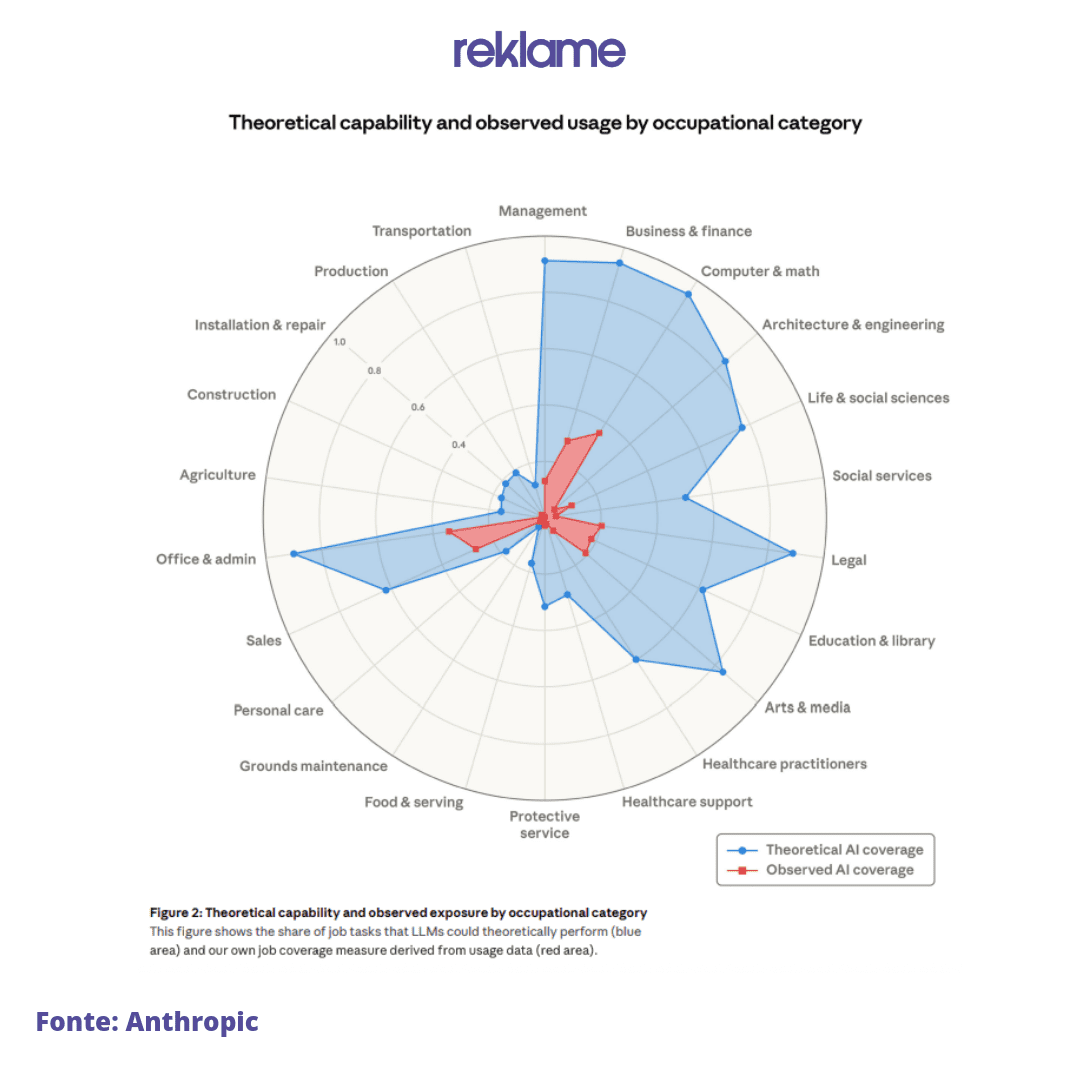 Grafico Anthropic: copertura teorica vs osservata dell'AI per categoria occupazionale — influencer marketing e personal care tra le aree meno esposte
